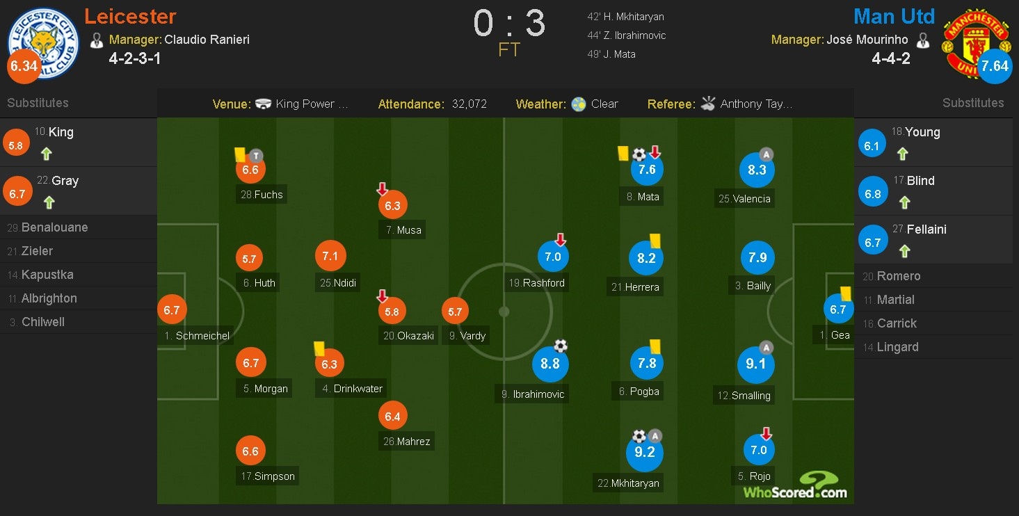 MU pha hoi nong vao top 4 anh 1