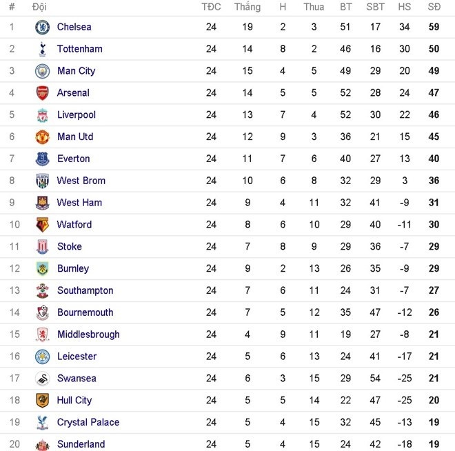 doi hinh te nhat vong 24 Premier League anh 14