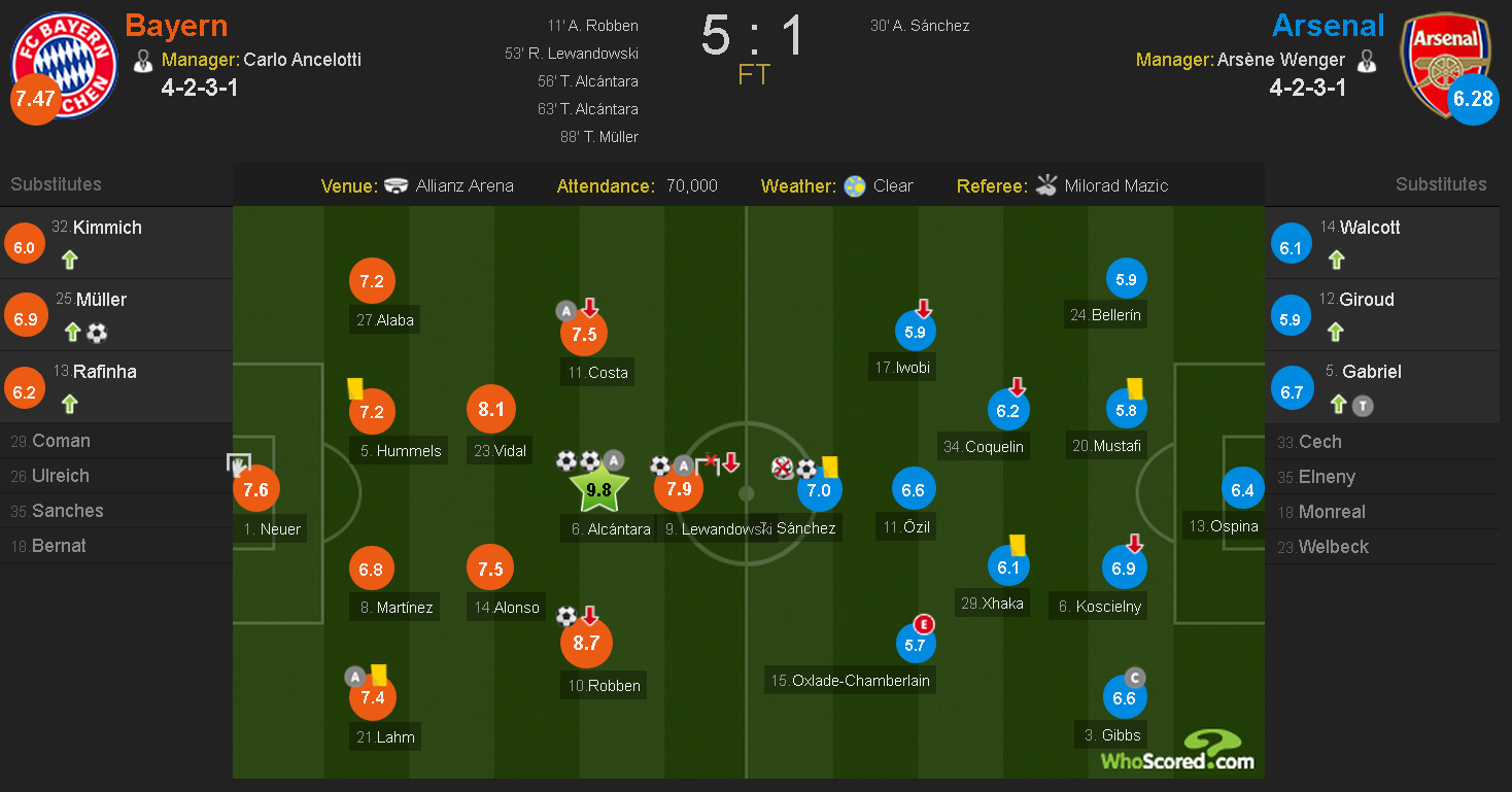 Bayern thang Arsenal 5-1 anh 1