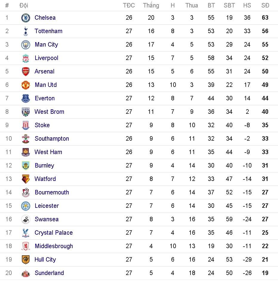 doi hinh te nhat vong 27 Ngoai hang Anh anh 14