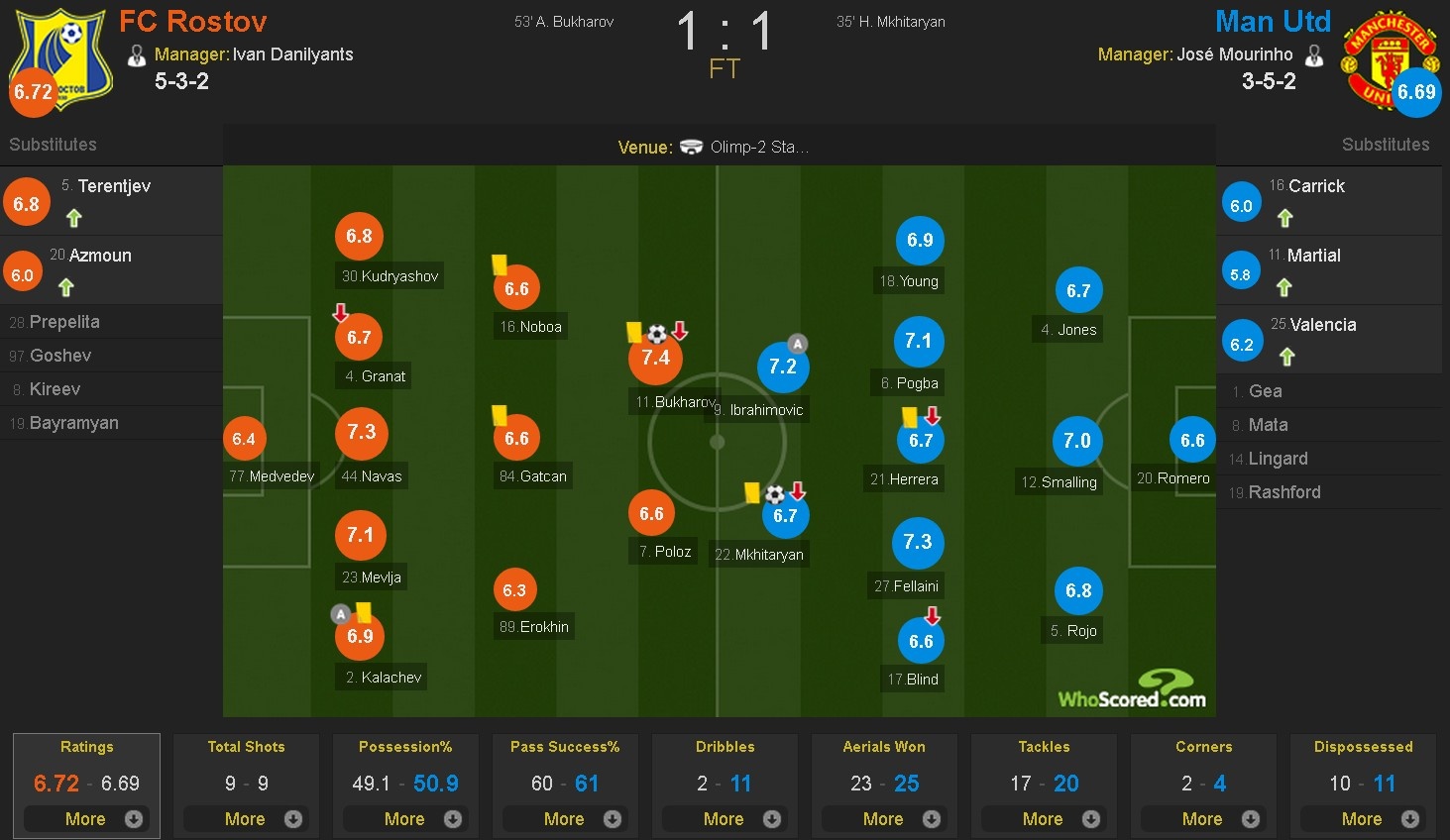 Mkhitaryan lap ky luc anh 1