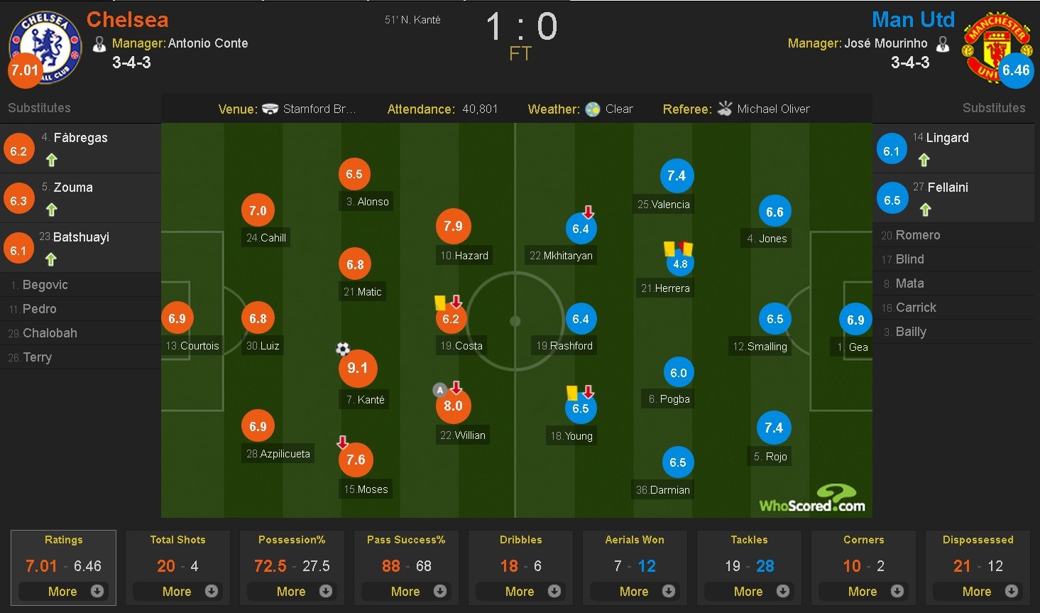 Mourinho tron mat voi trong tai anh 1