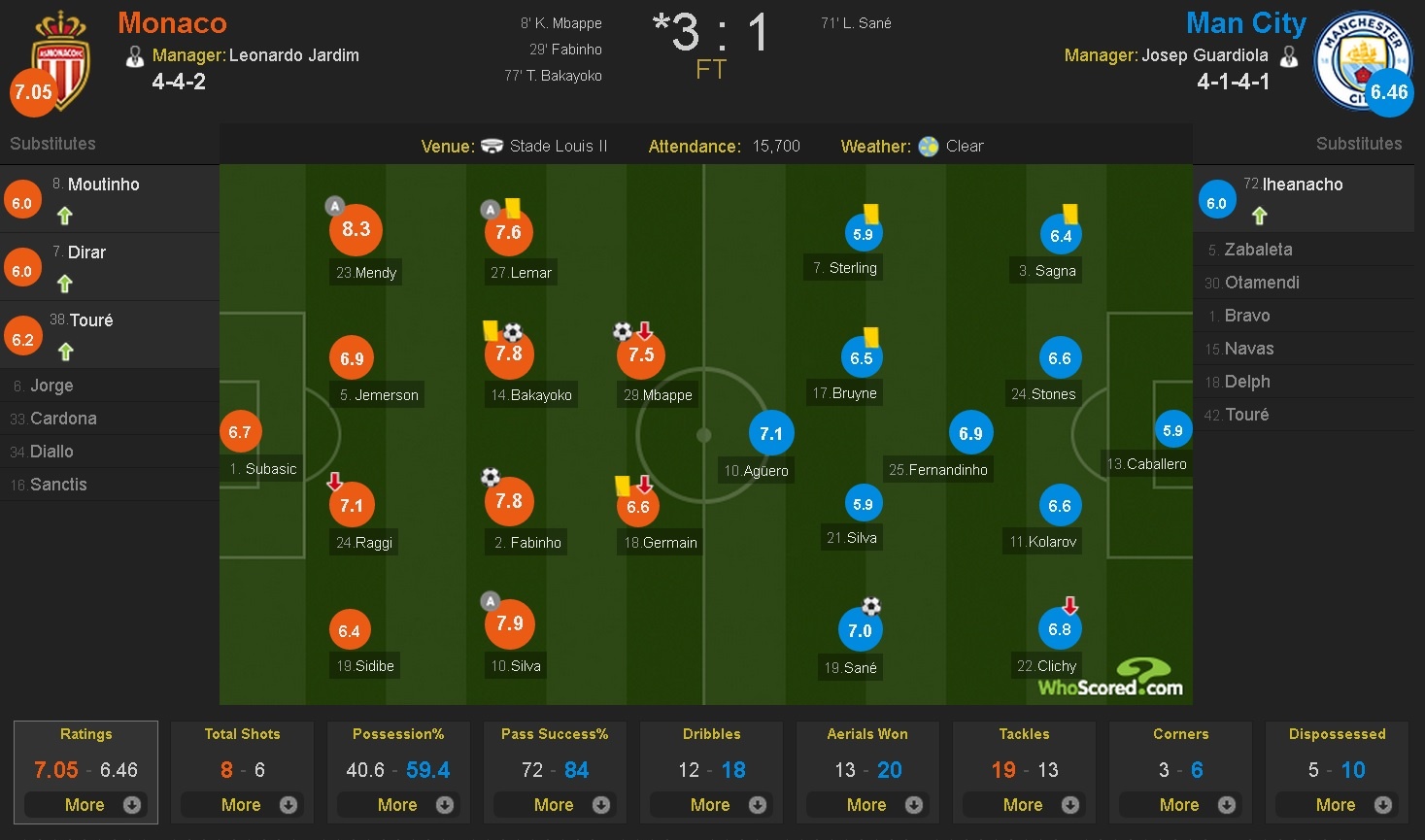 Monaco danh bai Man City 3-1 anh 1