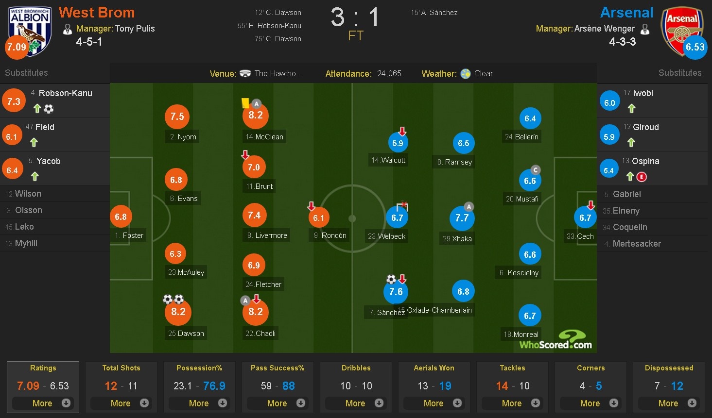 Arsenal thua tran thu 2 lien tiep anh 1