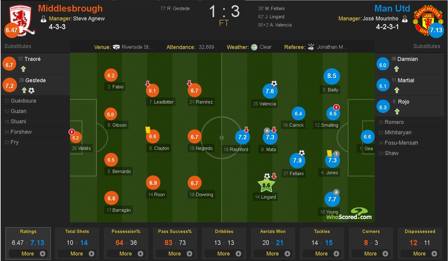 MU vuot mat Arsenal tren bang xep hang anh 1