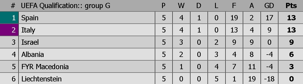 Costa tỏa sáng giúp Tây Ban Nha dẫn đầu bảng G ảnh 10 Costa toa sang giup Tay Ban Nha dan dau bang G anh 10