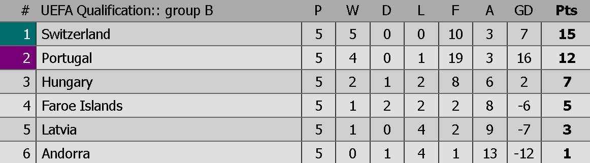 Ronaldo lập cú đúp giúp Bồ Đào Nha hạ Hungary ảnh 9 Ronaldo lap cu dup giup Bo Dao Nha ha Hungary anh 9