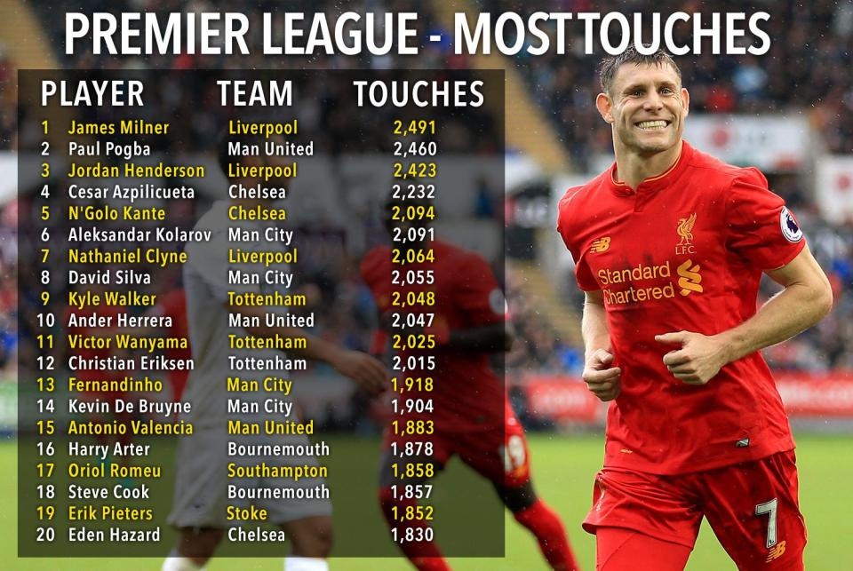 10 cầu thủ chạm bóng nhiều nhất Premier League ảnh 11 10 cau thu cham bong nhieu nhat Premier League anh 11