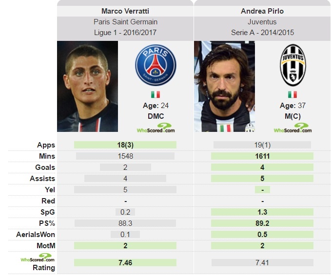 Pirlo khó chịu vì bị so sánh với Verratti ảnh 1 Pirlo kho chiu vi bi so sanh voi Verratti anh 1