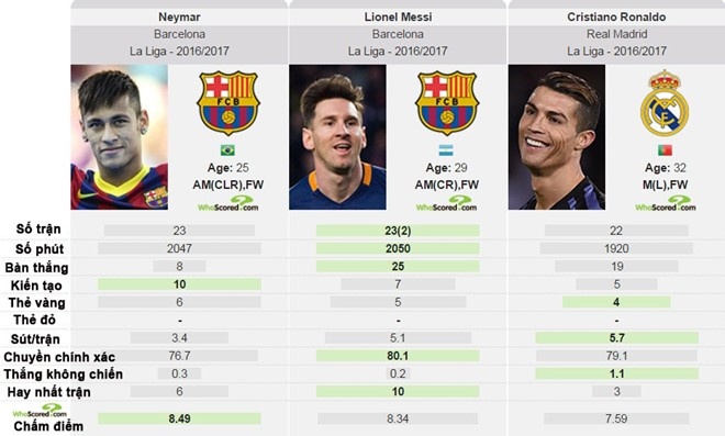 Neymar bực bội vì bị so sánh với Messi, Ronaldo ảnh 2 Neymar buc boi vi bi so sanh voi Messi, Ronaldo anh 2