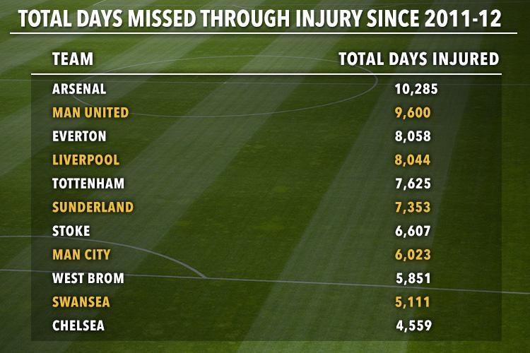 Doi bong nao dinh nhieu chan thuong nhat NHA anh 1