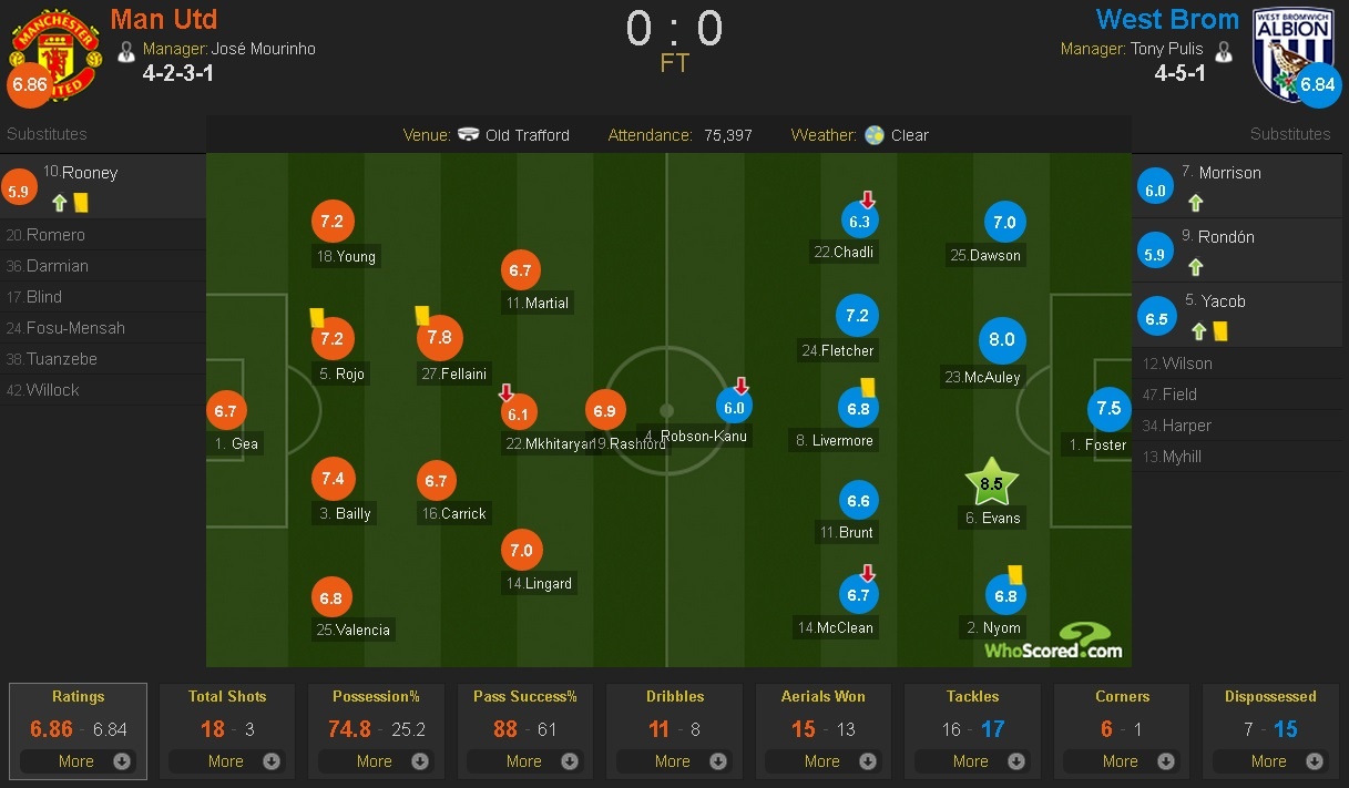 MU bi West Brom cam hoa 0-0 anh 1