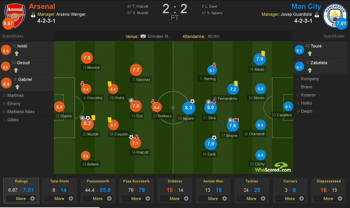 Arsenal hòa man city 2-2 ảnh 1 Arsenal hoa man city 2-2 anh 1