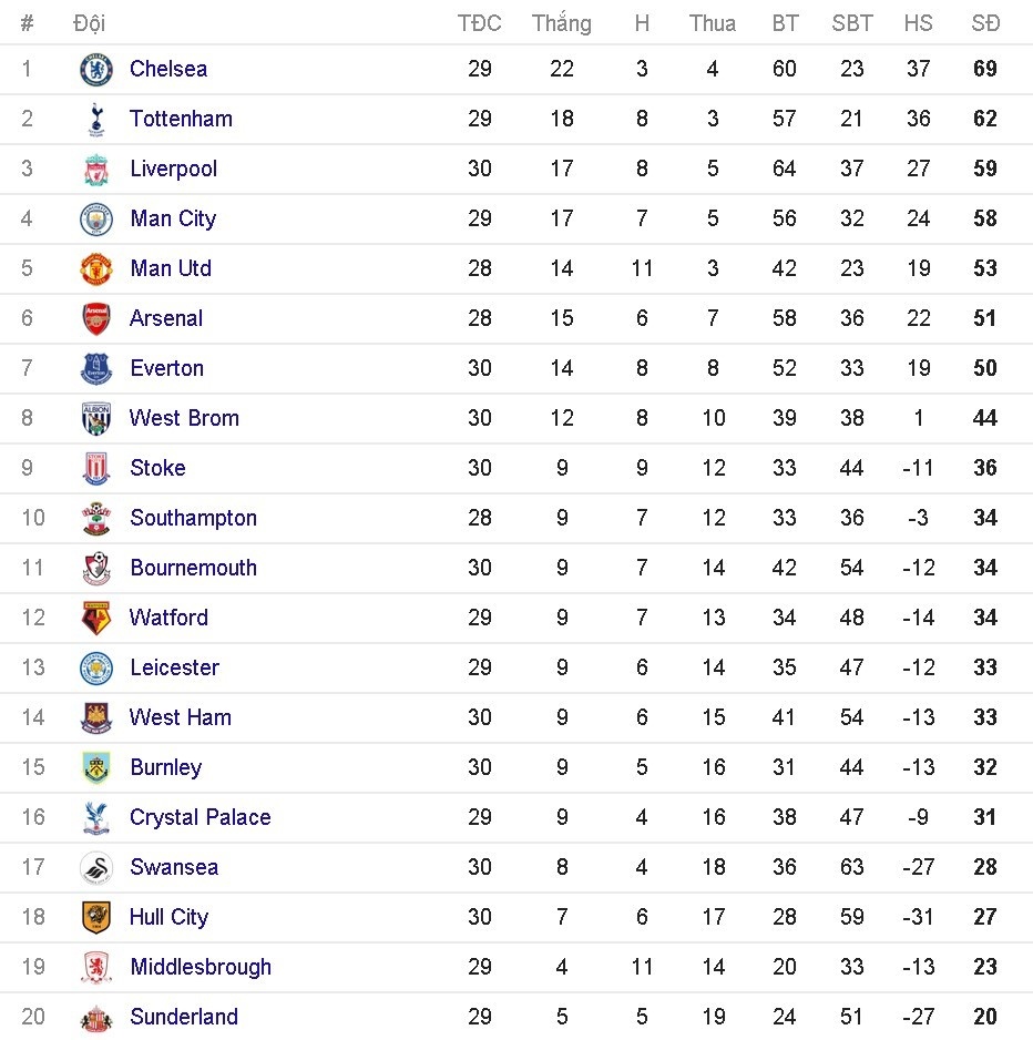 đội hình tệ nhất vòng 30 Premier League ảnh 14 doi hinh te nhat vong 30 Premier League anh 14