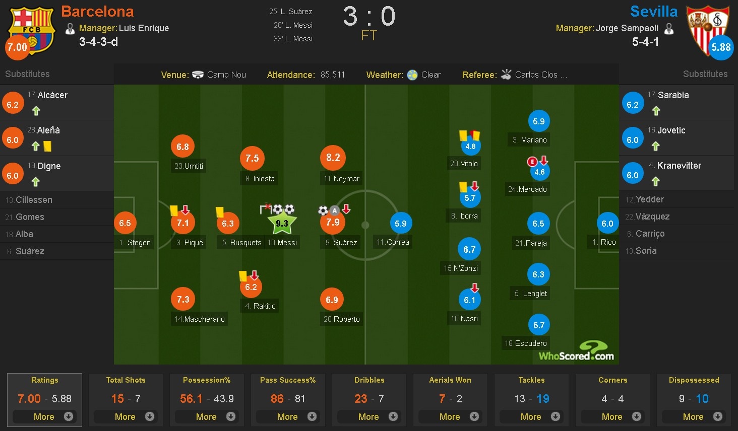 Barca de bep Sevilla 3-0 tren san nha anh 1