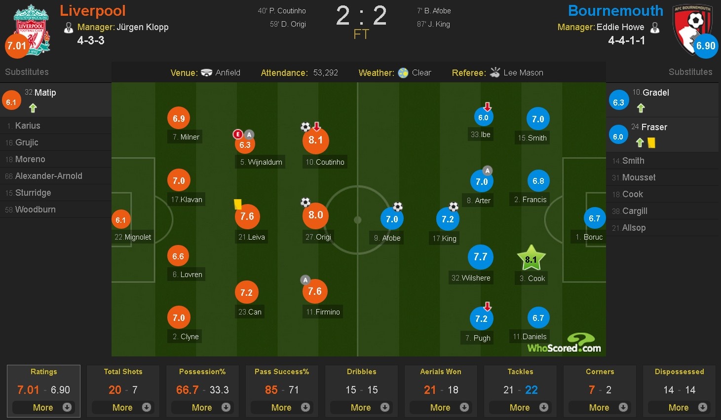 Liverpool lại bị đội chiếu dưới cầm hòa ảnh 1 Liverpool lai bi doi chieu duoi cam hoa anh 1