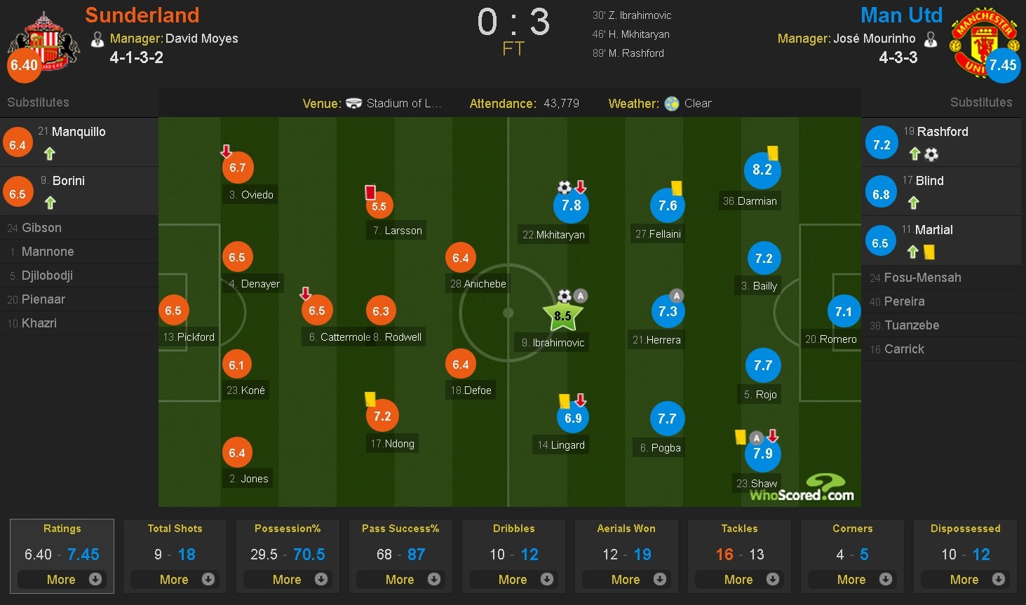 Ibra lập cột mốc trên sân khách ảnh 11 Ibra lap cot moc tren san khach anh 11