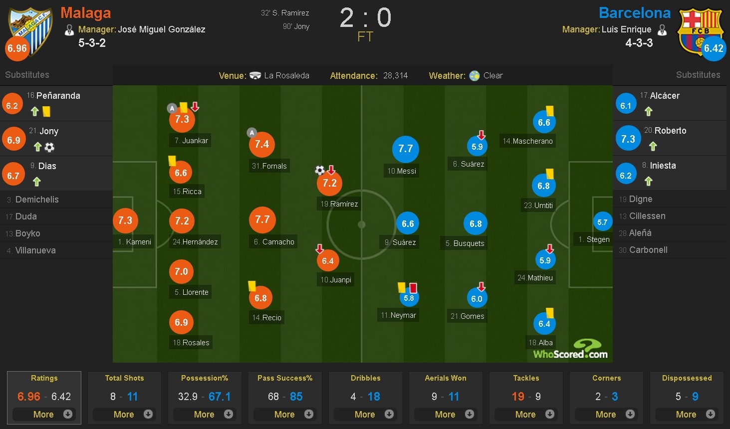 Neymar nhan the do,  Barca thua soc Malaga anh 1