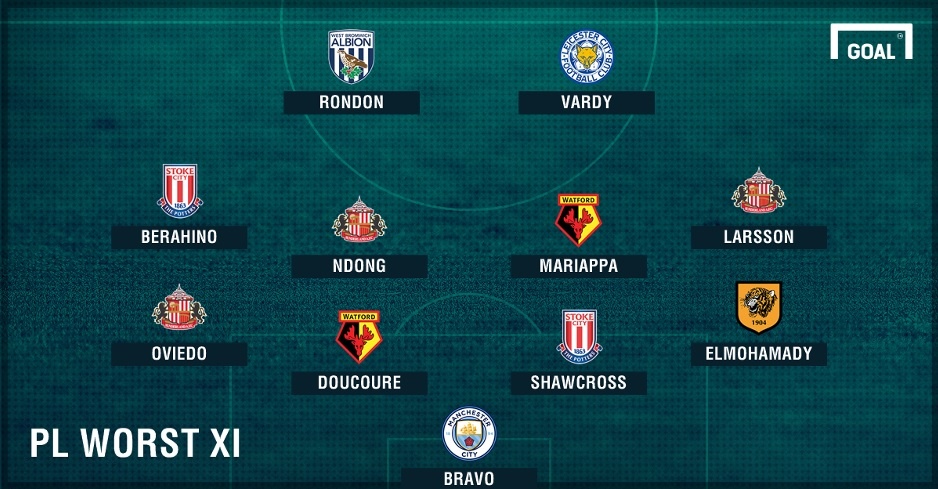 Thủ môn Man City vào đội hình tệ nhất vòng 32 NHA ảnh 1 Thu mon Man City vao doi hinh te nhat vong 32 NHA anh 1