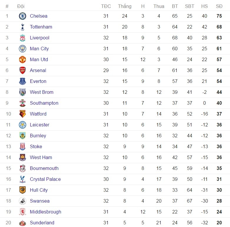 Thủ môn Man City vào đội hình tệ nhất vòng 32 NHA ảnh 14 Thu mon Man City vao doi hinh te nhat vong 32 NHA anh 14