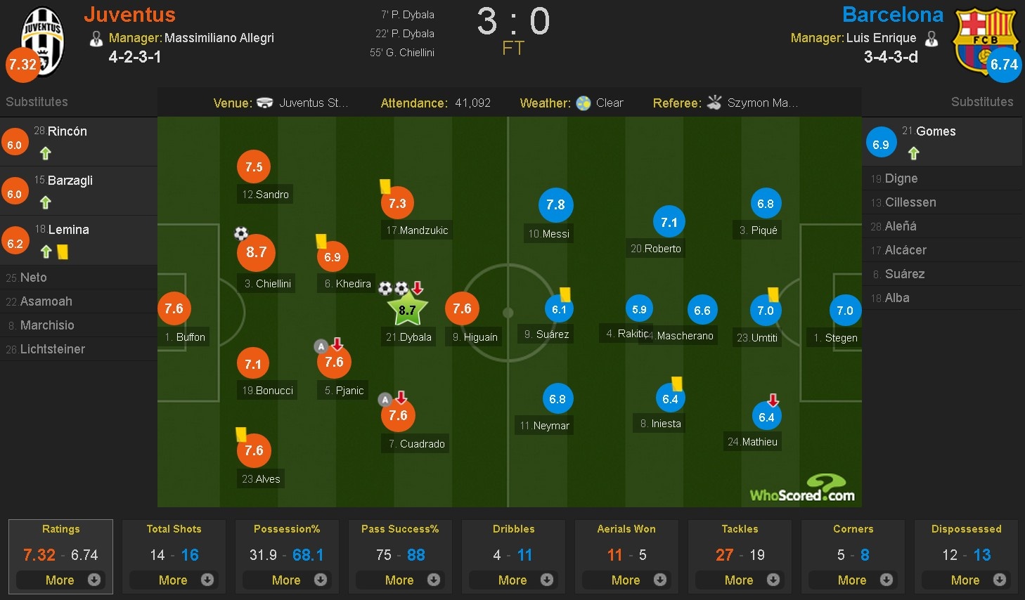 Juventus lap ky luc sau tran thang Barca anh 3