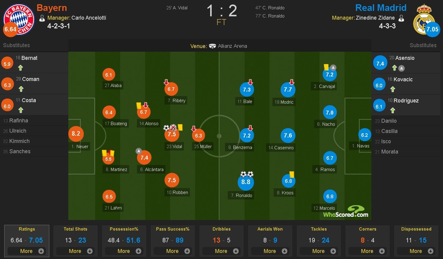 Ronaldo chạm mốc lịch sử với cú đúp vào lưới Bayer ảnh 8 Ronaldo cham moc lich su voi cu dup vao luoi Bayer anh 8