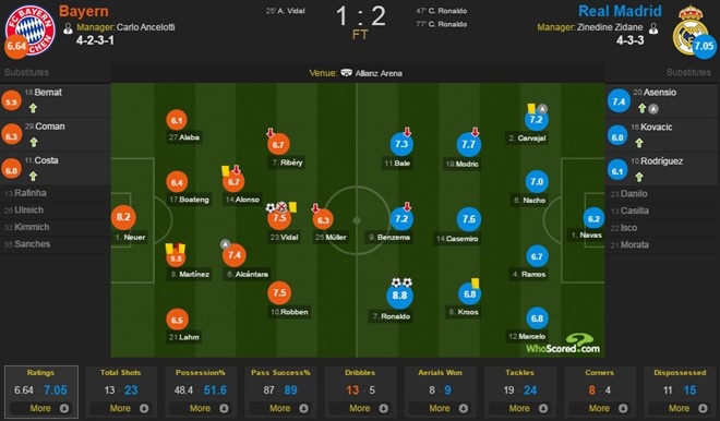 Bayern choi chieu van khong the thang Real anh 3