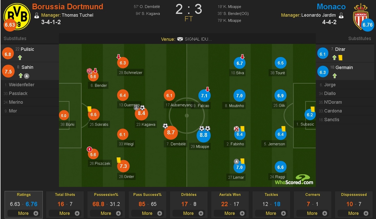 Kylian Mbappe toa sang,  Monaco ha Dortmund anh 15