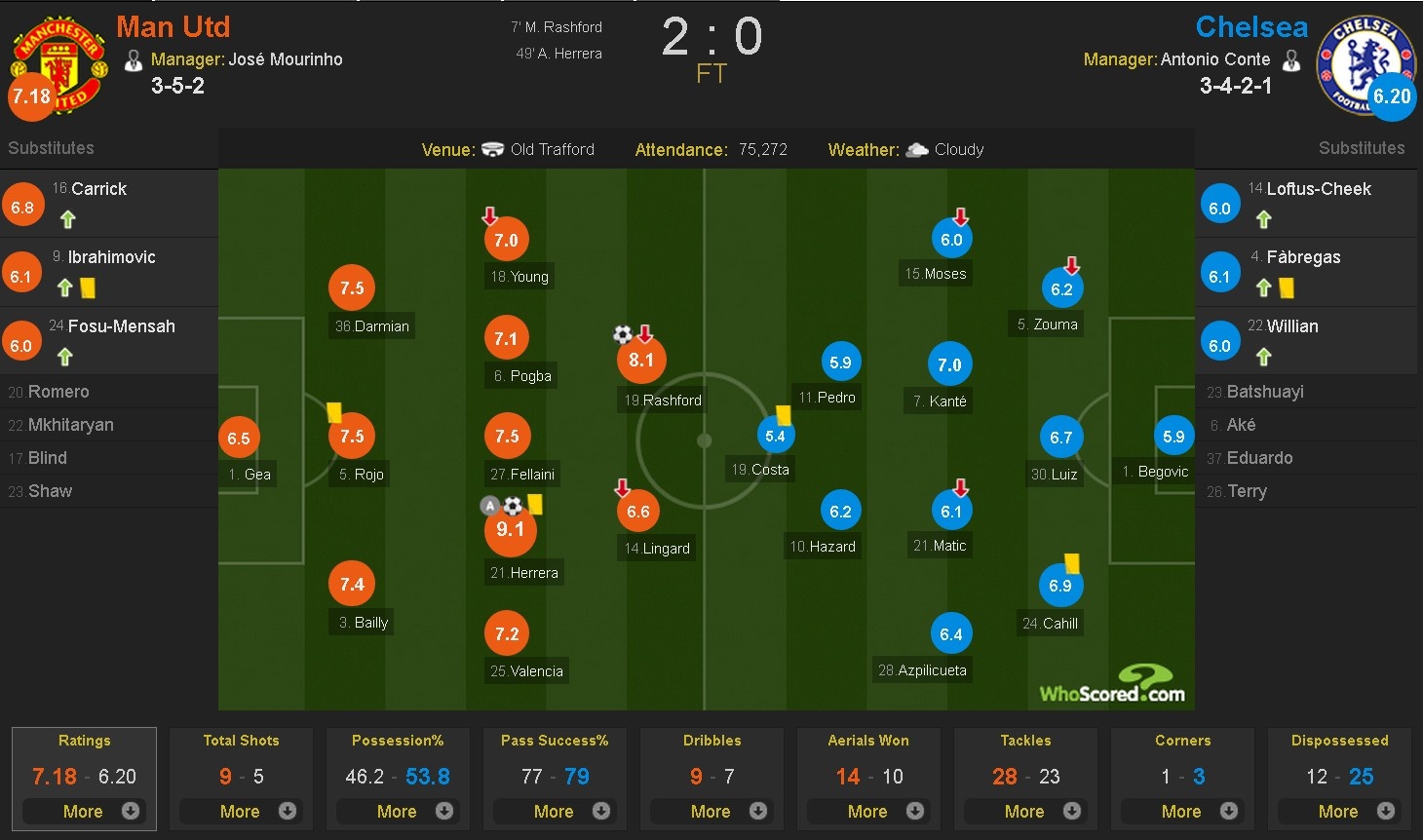 Mourinho tự hào về bản thân sau khi hạ Chelsea ảnh 2 Mourinho tu hao ve ban than sau khi ha Chelsea anh 2