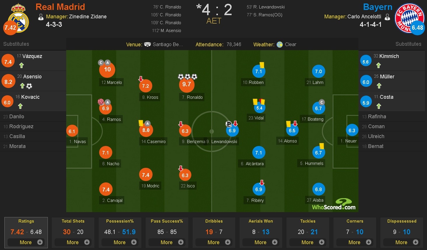 Ronaldo lập hat-trick, Real nhọc nhằn vượt ải Baye ảnh 15 Ronaldo lap hat-trick, Real nhoc nhan vuot ai Baye anh 15