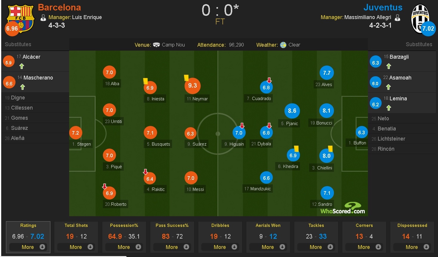 Neymar bật khóc sau khi thua Juventus ảnh 12 Neymar bat khoc sau khi thua Juventus anh 12