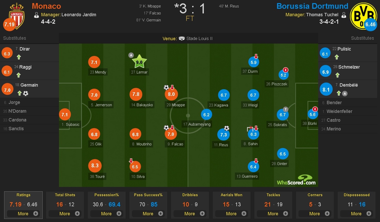Monaco vao ban ket cup C1 sau tran thang Dortmund anh 9