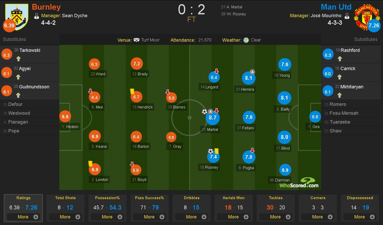 Martial ghi ban,  MU mat 8, 5 trieu bang anh 3