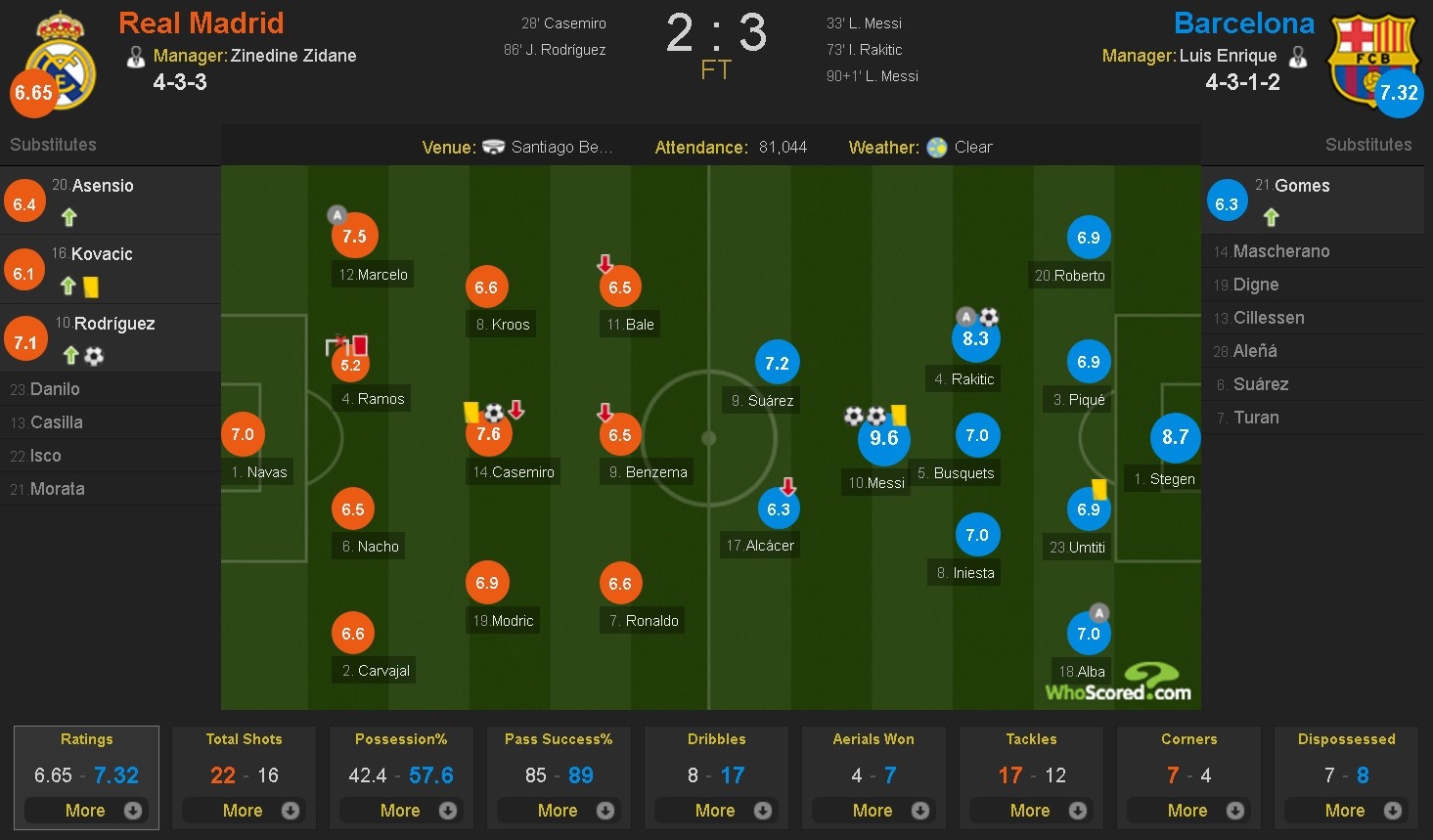 Cham diem El Clasico anh 23