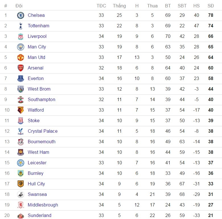 Đội hình tệ nhất vòng 34 Premier League ảnh 13 Doi hinh te nhat vong 34 Premier League anh 13