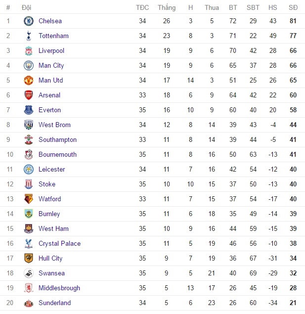 Doi hinh te nhat vong 35 Premier League anh 13