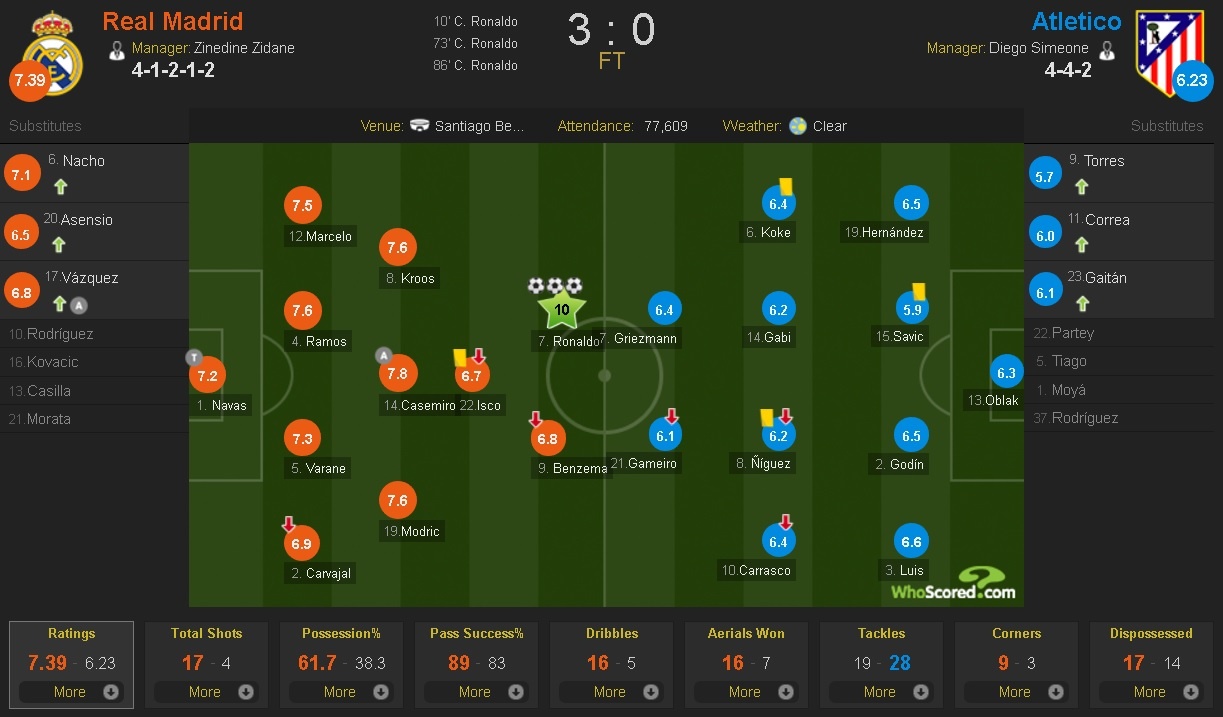 Ronaldo nhận điểm 10 sau màn hủy diệt Atletico ảnh 12 Ronaldo nhan diem 10 sau man huy diet Atletico anh 12