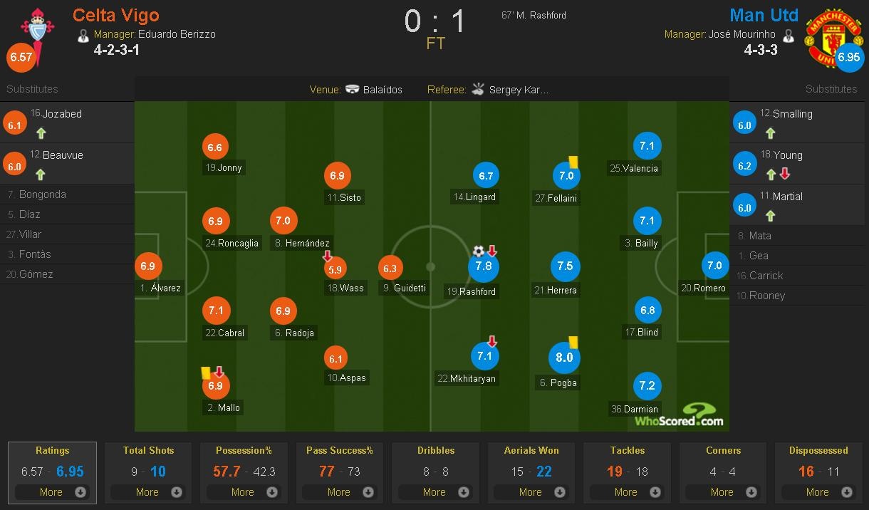 Cham diem Celta 0-1 MU anh 12