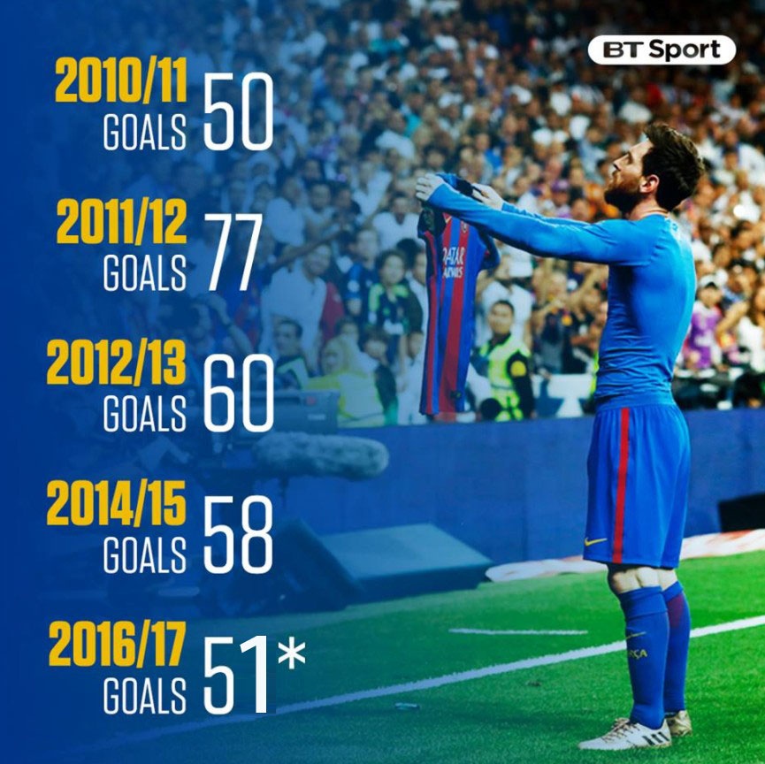 Messi tiem can hoan hao sau loat thong ke anh 6