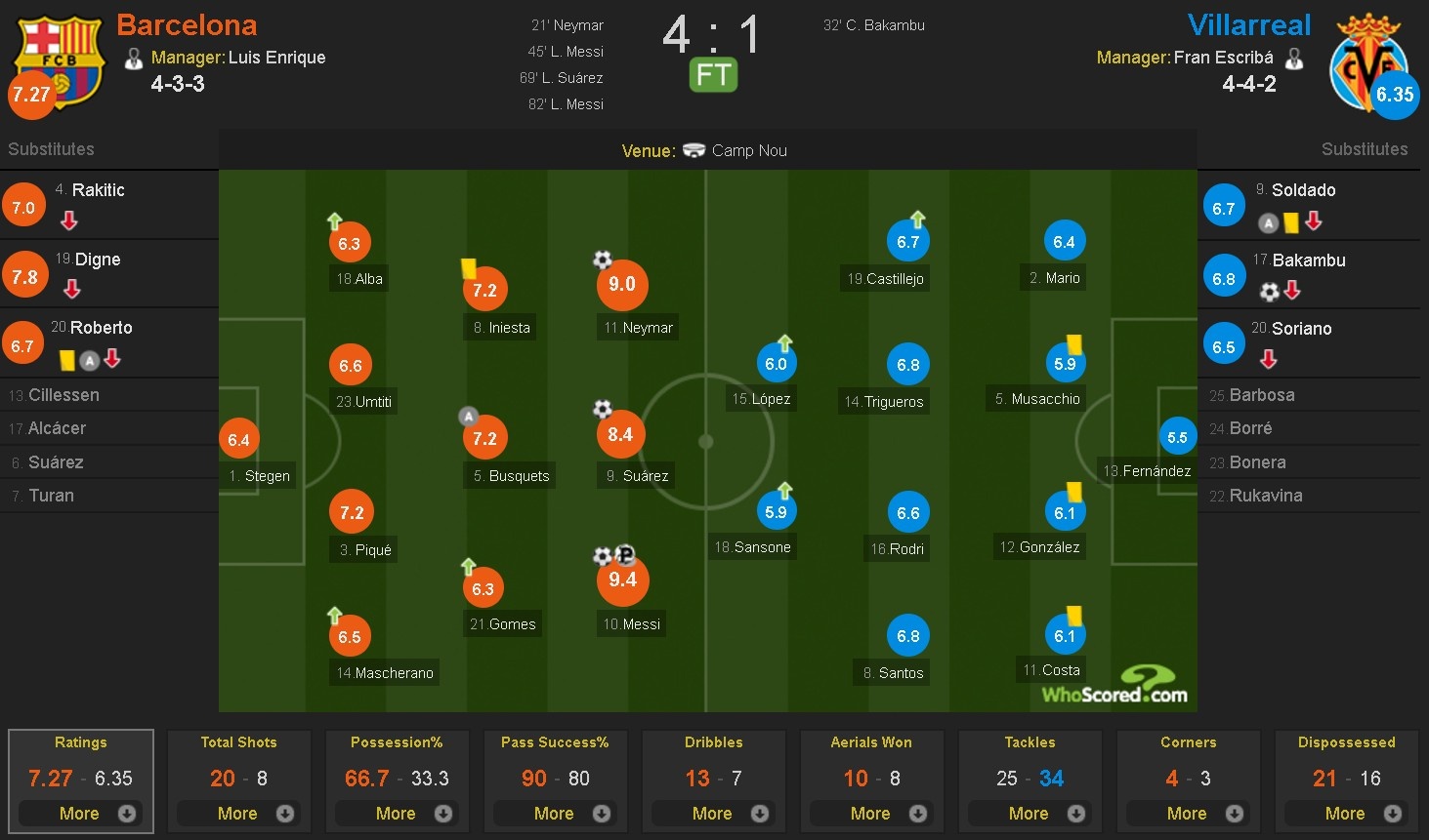 Messi tiem can hoan hao sau loat thong ke anh 11