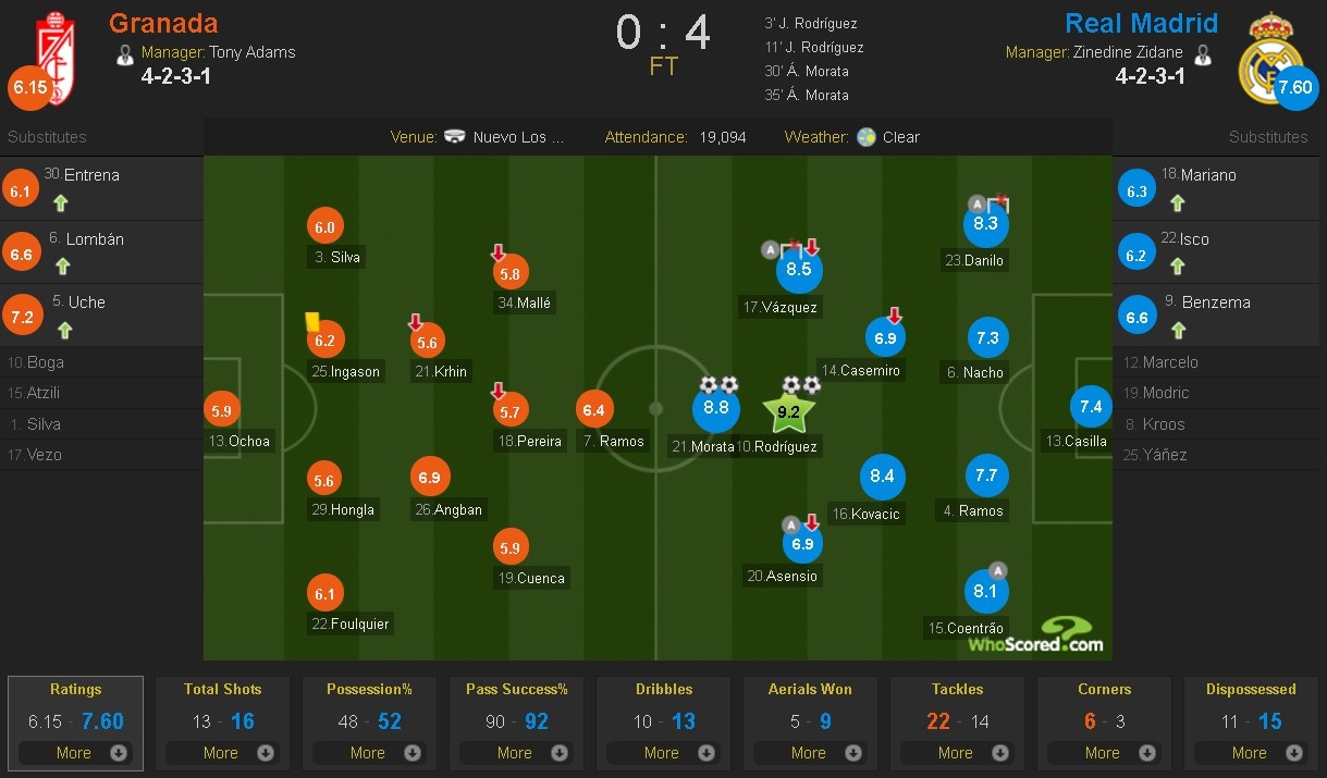 James,  Morata lap cu dup giup Real bam duoi anh 8