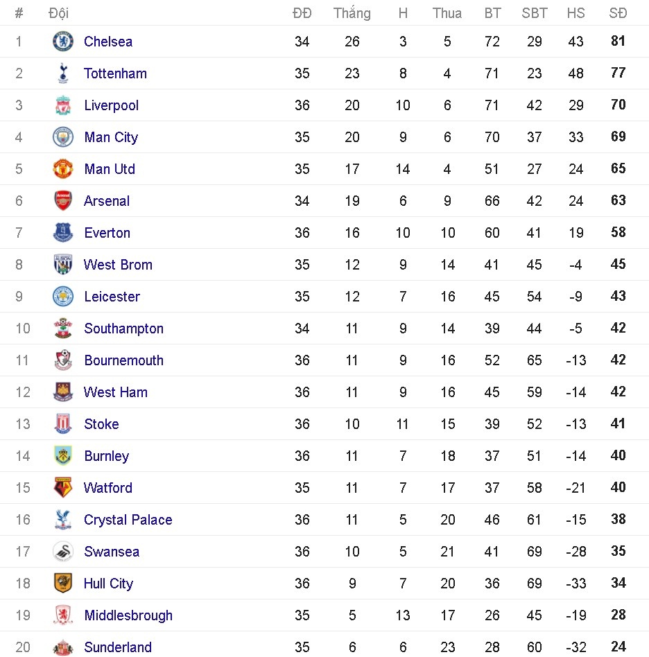 doi hinh tieu bieu vong 36 giai Ngoai hang anh 14