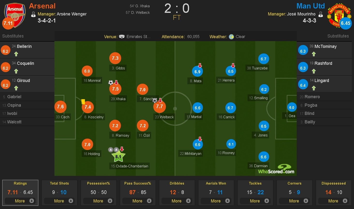 Wenger lan dau thang Mourinho anh 11