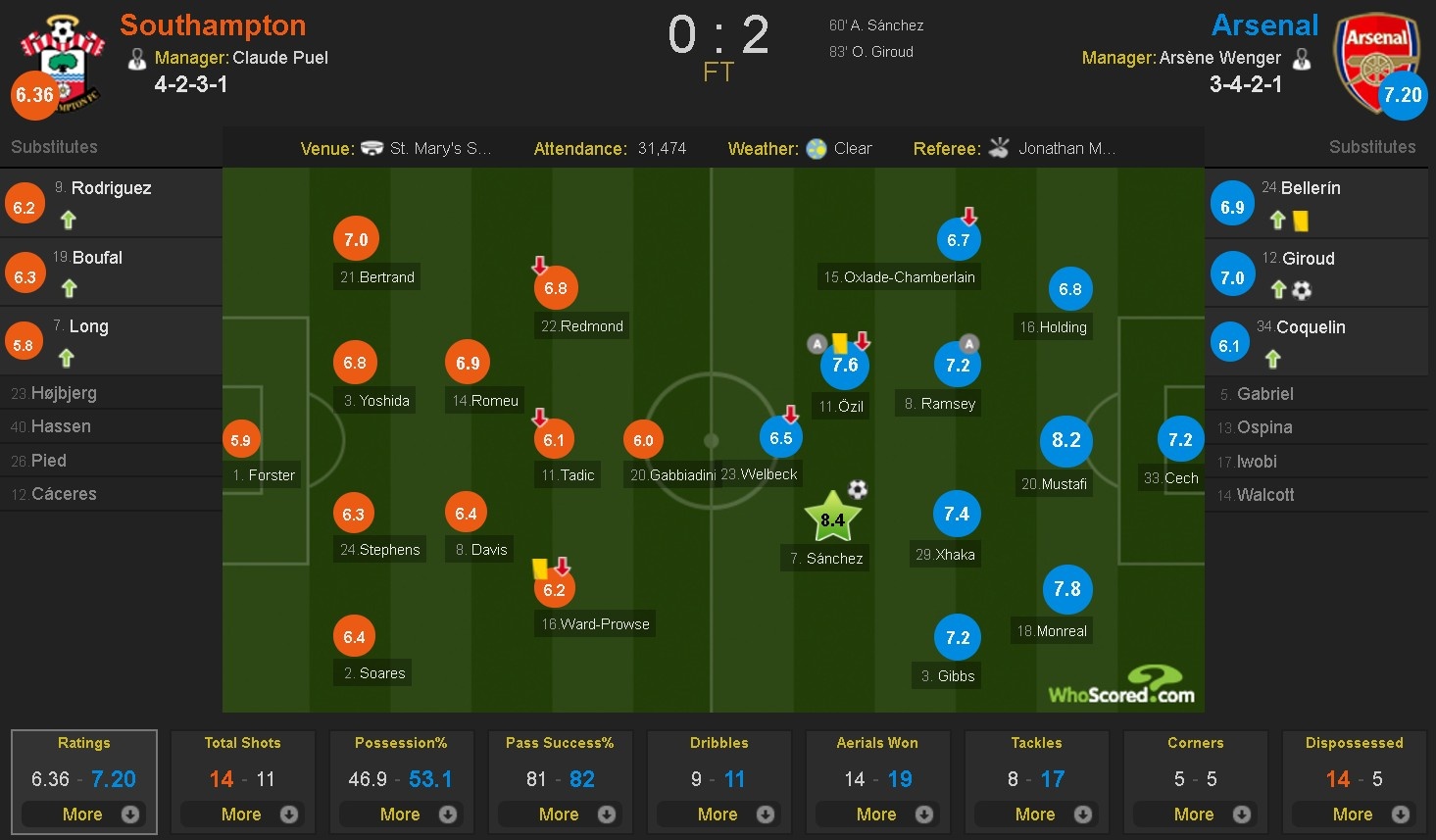 Arsenal thang Southampton 2-0 anh 10