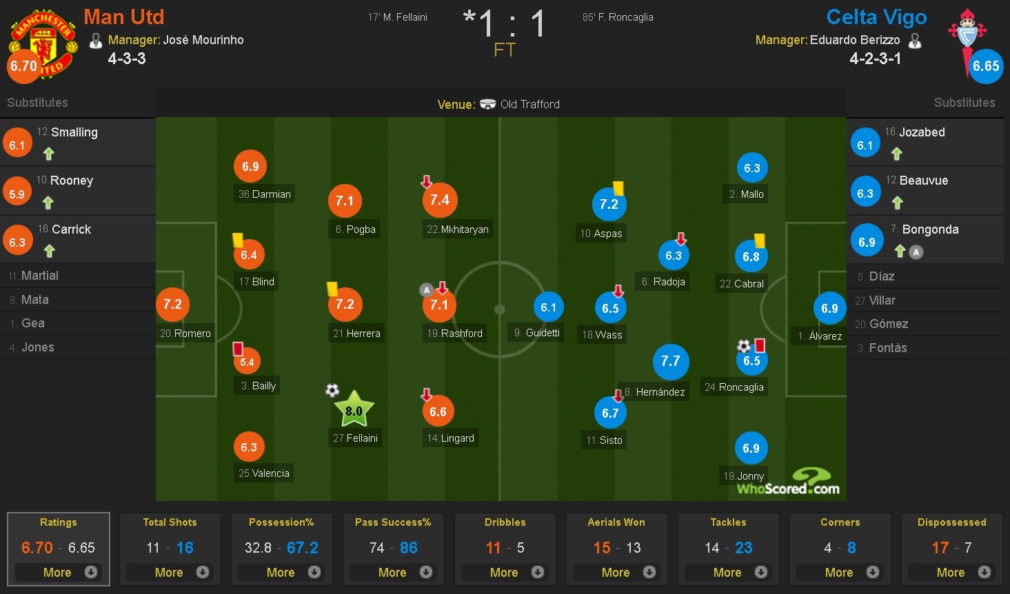 Mourinho ăn mừng cuồng nhiệt ảnh 9 Mourinho an mung cuong nhiet anh 9