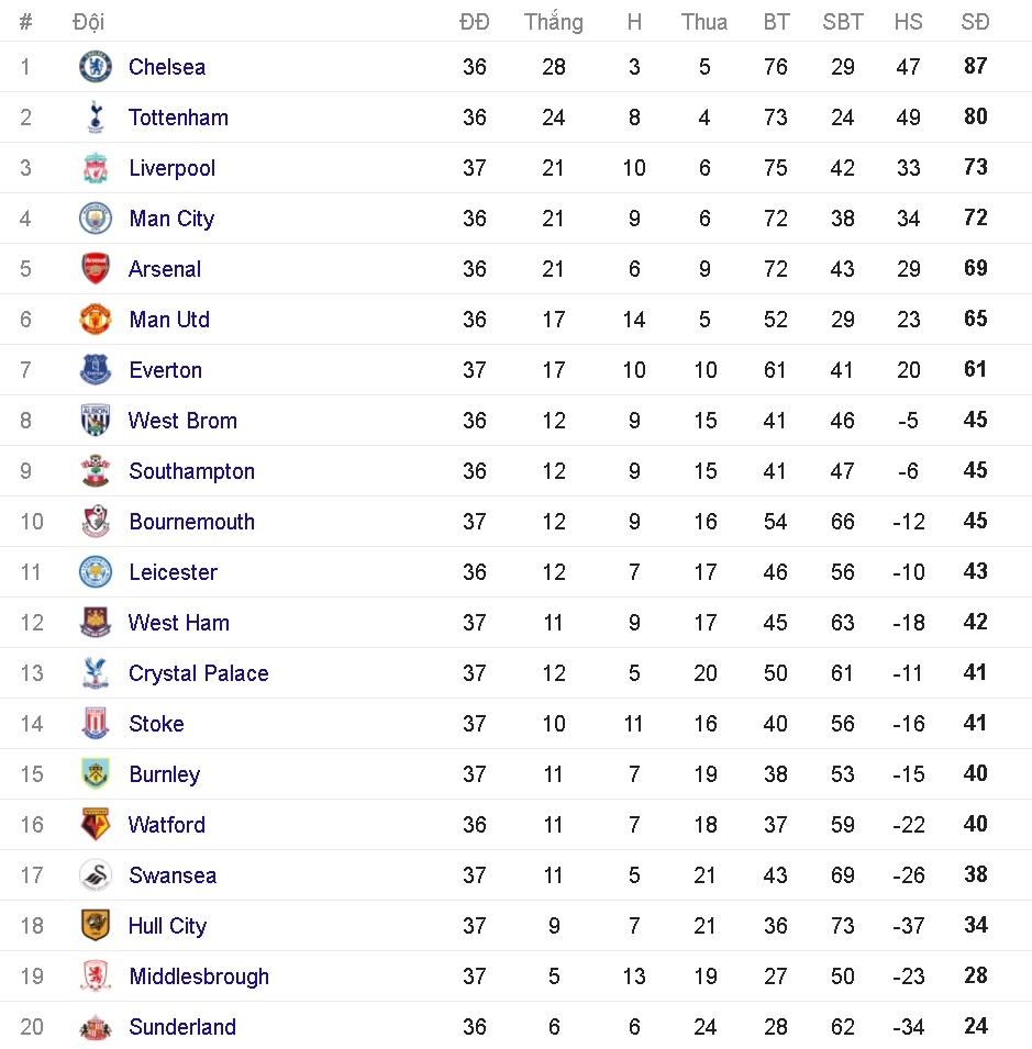doi hinh te nhat vong 37 Premier League anh 13
