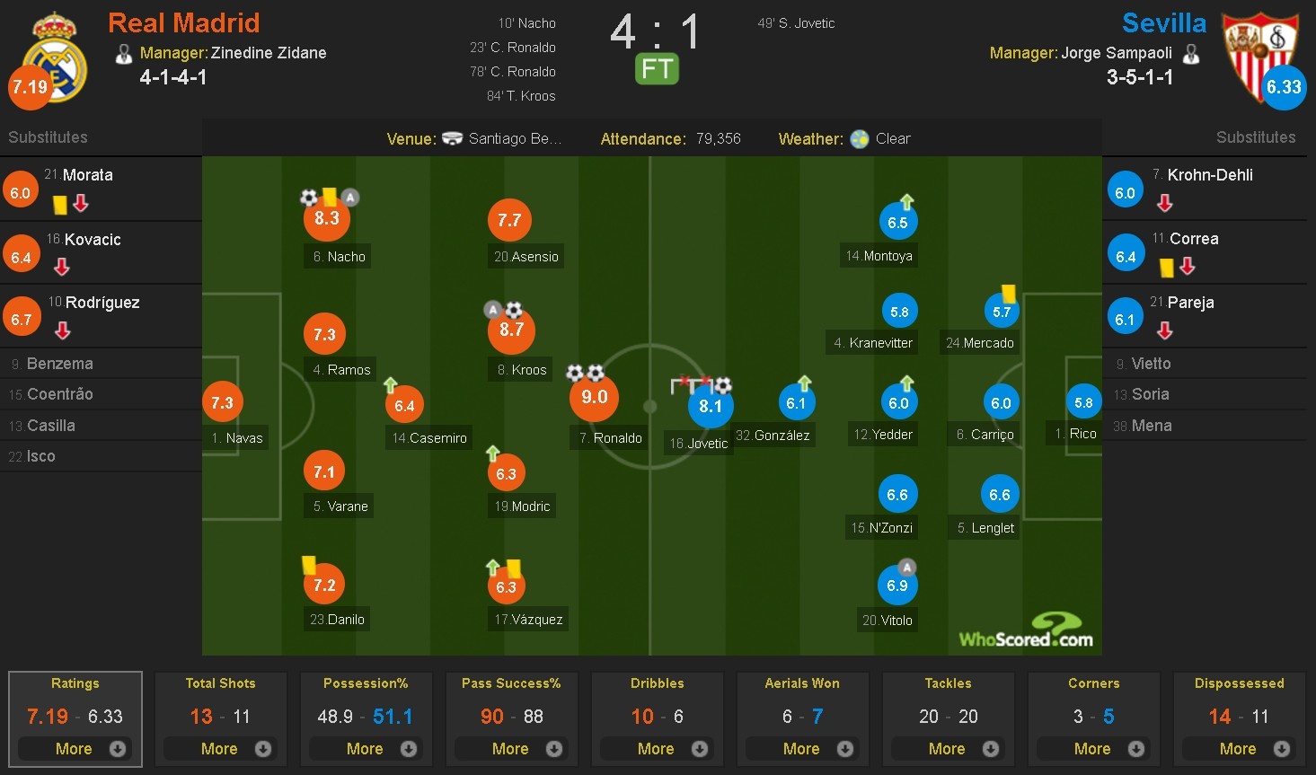 Ronaldo pha ky luc sau tran thang Sevilla anh 11