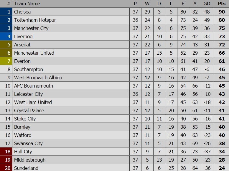 sao Man City phai xuat trinh giay to khi vao san anh 10