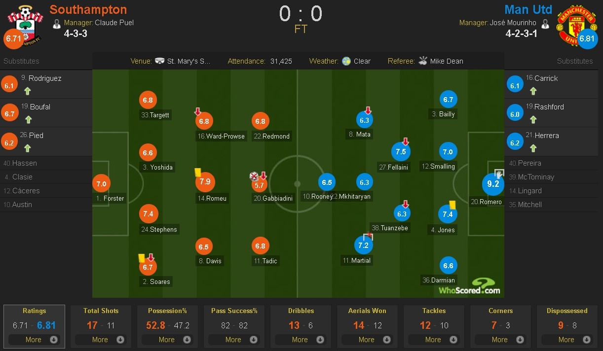 MU vất vả cầm hòa Southampton ảnh 9 MU vat va cam hoa Southampton anh 9