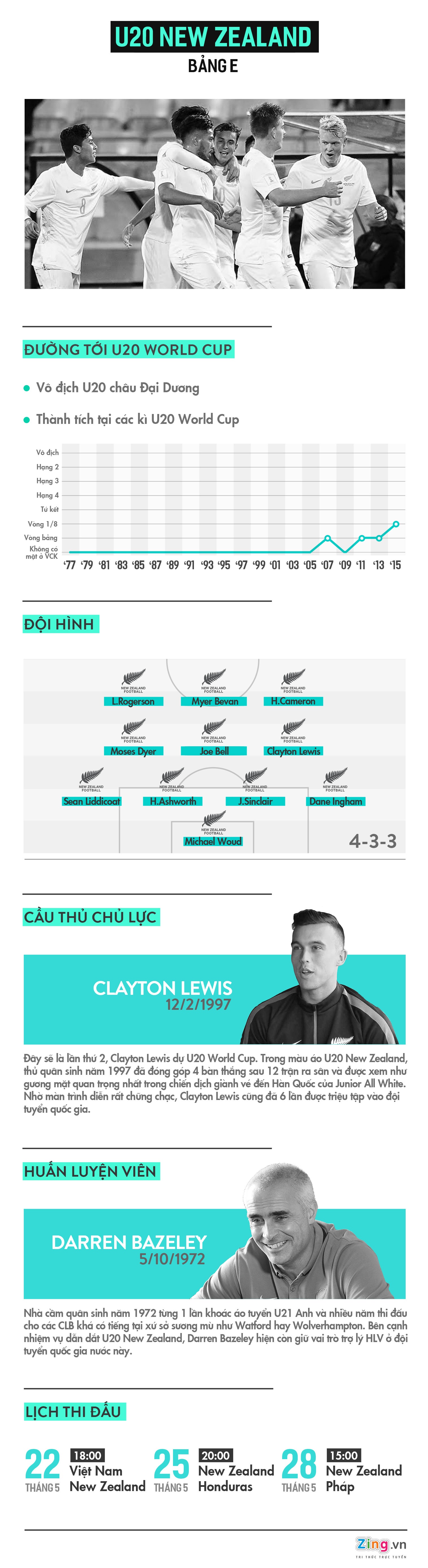 Thong tin ve U20 New Zealand anh 1